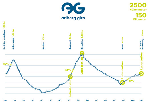 Profilo dell&#039;altitudine dell Arlberg Giro